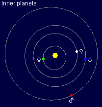 The inner solar system